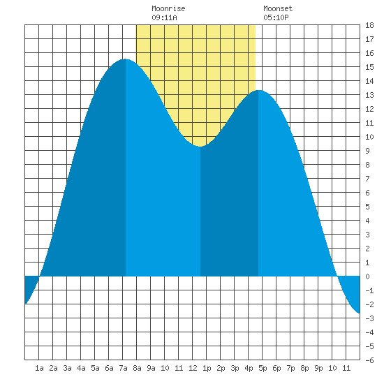 Walkers Landing tide chart for Tuesday, December 31, 2024