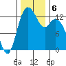 Walkers Landing tide chart for Friday, December 6, 2024