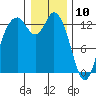 Walkers Landing tide chart for Friday, January 10, 2025