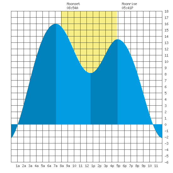 Walkers Landing tide chart for Tuesday, January 14, 2025