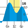 Walkers Landing tide chart for Thursday, January 16, 2025