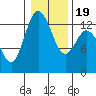 Walkers Landing tide chart for Sunday, January 19, 2025