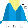 Walkers Landing tide chart for Wednesday, January 1, 2025