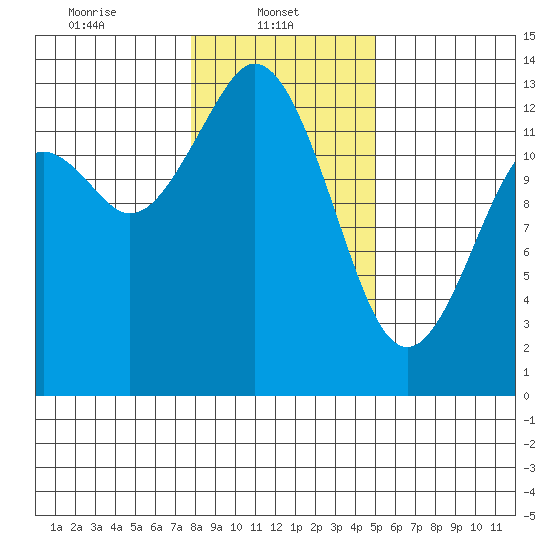 Walkers Landing tide chart for Wednesday, January 22, 2025