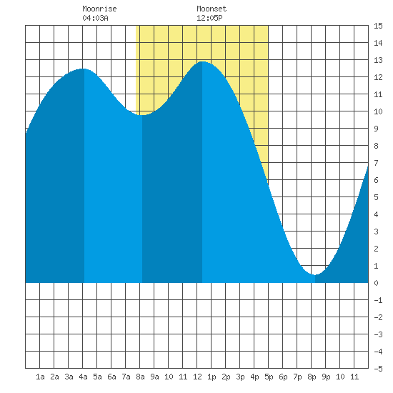 Walkers Landing tide chart for Friday, January 24, 2025