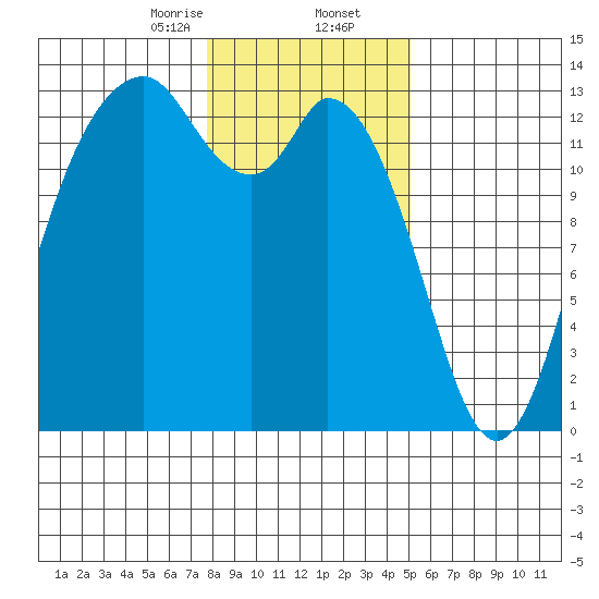 Walkers Landing tide chart for Saturday, January 25, 2025
