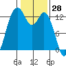 Walkers Landing tide chart for Tuesday, January 28, 2025