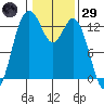 Walkers Landing tide chart for Wednesday, January 29, 2025