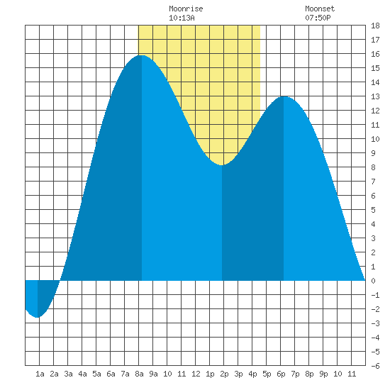 Walkers Landing tide chart for Thursday, January 2, 2025