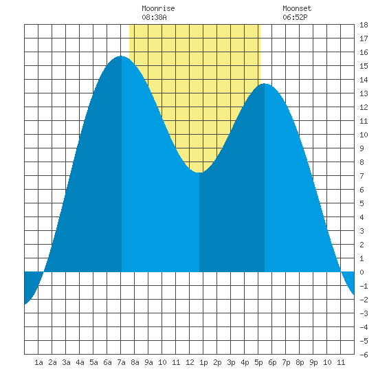 Walkers Landing tide chart for Thursday, January 30, 2025
