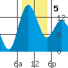 Walkers Landing tide chart for Sunday, January 5, 2025