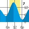 Walkers Landing tide chart for Tuesday, January 7, 2025