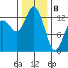 Walkers Landing tide chart for Wednesday, January 8, 2025