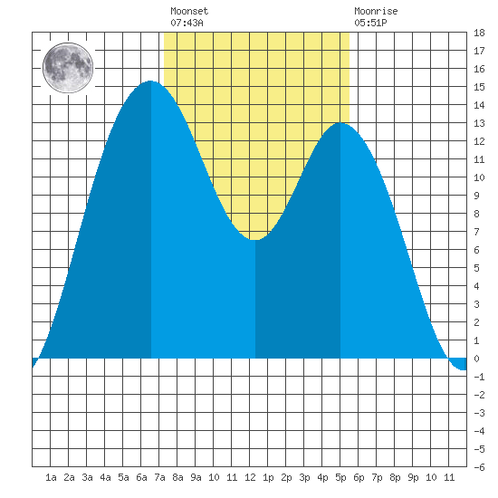 Walkers Landing tide chart for Wednesday, February 12, 2025
