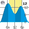Walkers Landing tide chart for Wednesday, February 12, 2025
