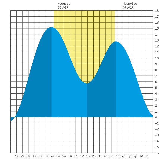 Walkers Landing tide chart for Thursday, February 13, 2025