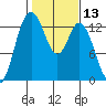 Walkers Landing tide chart for Thursday, February 13, 2025