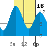 Walkers Landing tide chart for Sunday, February 16, 2025
