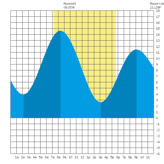 Walkers Landing tide chart for Monday, February 17, 2025