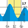 Walkers Landing tide chart for Monday, February 17, 2025