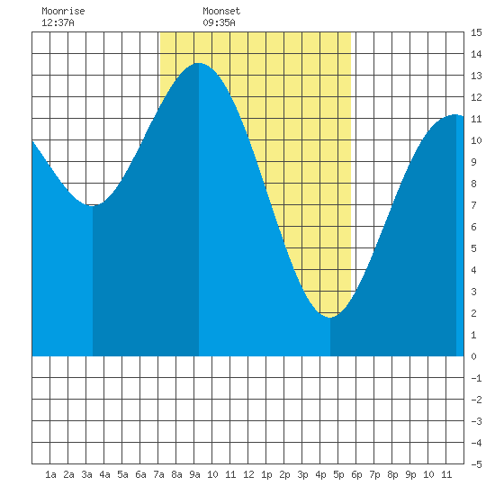 Walkers Landing tide chart for Wednesday, February 19, 2025
