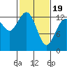 Walkers Landing tide chart for Wednesday, February 19, 2025
