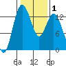 Walkers Landing tide chart for Saturday, February 1, 2025