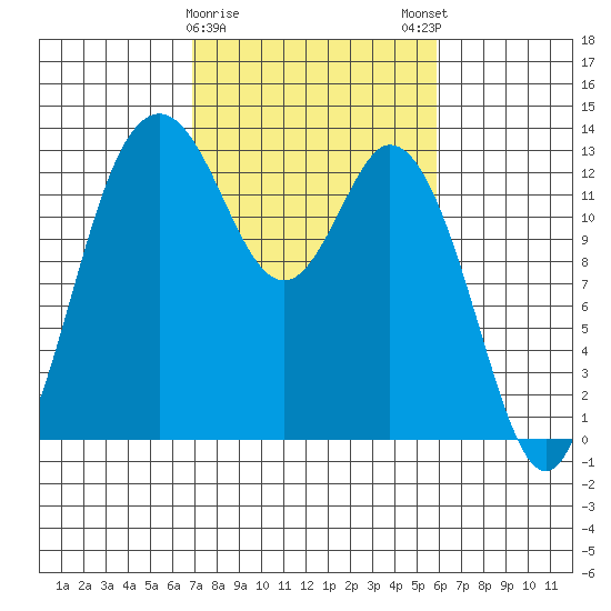Walkers Landing tide chart for Wednesday, February 26, 2025