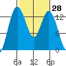 Walkers Landing tide chart for Friday, February 28, 2025