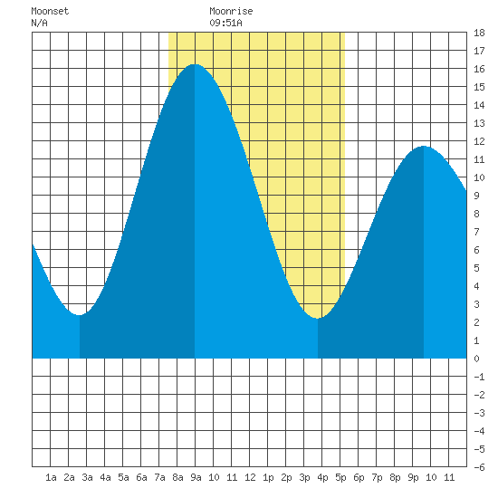 Walkers Landing tide chart for Monday, February 3, 2025