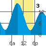 Walkers Landing tide chart for Monday, February 3, 2025