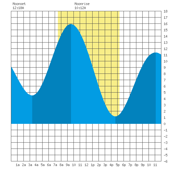 Walkers Landing tide chart for Tuesday, February 4, 2025