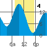 Walkers Landing tide chart for Tuesday, February 4, 2025