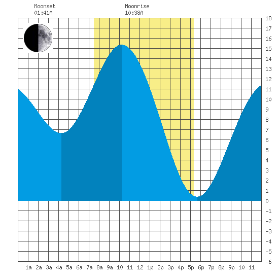 Walkers Landing tide chart for Wednesday, February 5, 2025