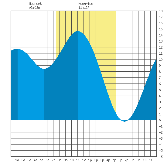 Walkers Landing tide chart for Thursday, February 6, 2025