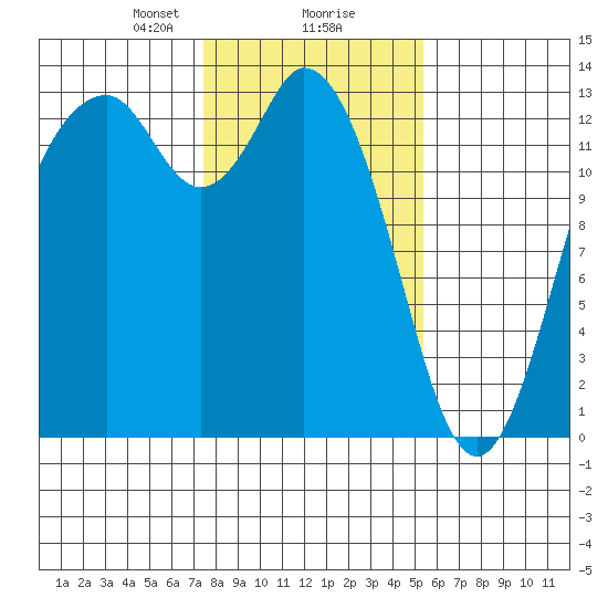 Walkers Landing tide chart for Friday, February 7, 2025