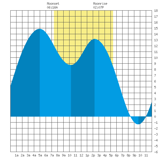 Walkers Landing tide chart for Sunday, February 9, 2025