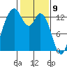 Walkers Landing tide chart for Sunday, February 9, 2025