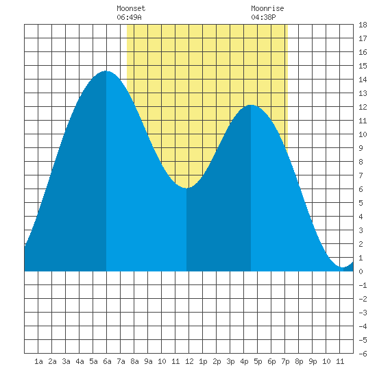 Walkers Landing tide chart for Tuesday, March 11, 2025