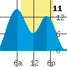 Walkers Landing tide chart for Tuesday, March 11, 2025