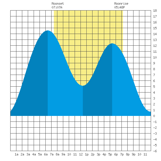 Walkers Landing tide chart for Wednesday, March 12, 2025