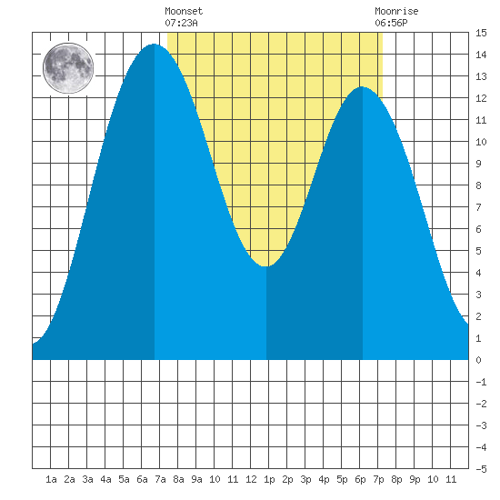 Walkers Landing tide chart for Thursday, March 13, 2025