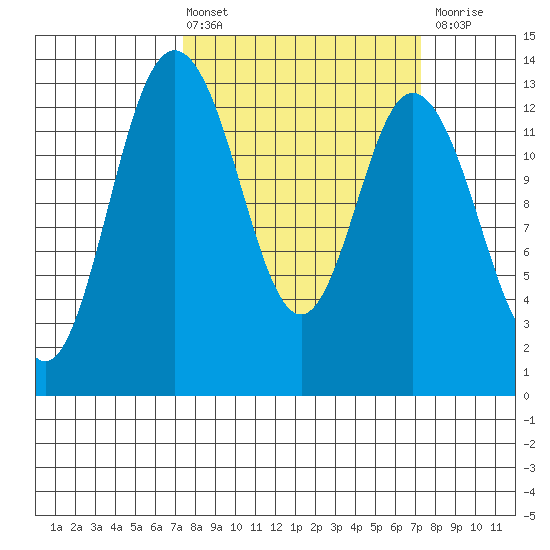 Walkers Landing tide chart for Friday, March 14, 2025