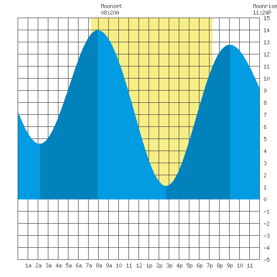 Walkers Landing tide chart for Monday, March 17, 2025