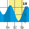 Walkers Landing tide chart for Tuesday, March 18, 2025