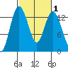 Walkers Landing tide chart for Saturday, March 1, 2025