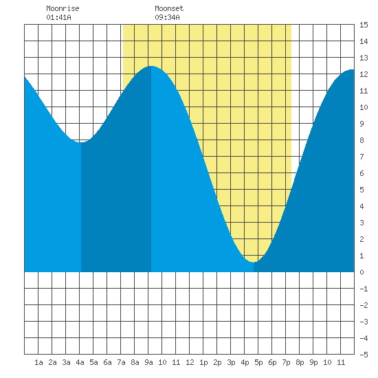Walkers Landing tide chart for Thursday, March 20, 2025