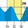 Walkers Landing tide chart for Thursday, March 20, 2025