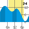 Walkers Landing tide chart for Monday, March 24, 2025