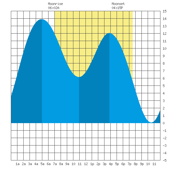 Walkers Landing tide chart for Wednesday, March 26, 2025
